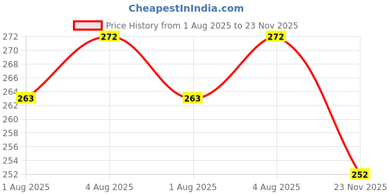 flipkart.com qwera Skin Repairment With Vinzyme Plex, Niacinamide qwera Price History Graph from 1 Aug 2025 to 23 Nov 2025