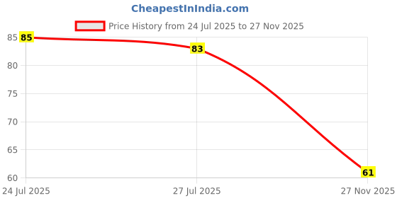 flipkart.com qwerty Leather Bracelet qwerty Price History Graph from 24 Jul 2025 to 27 Nov 2025