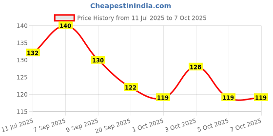 flipkart.com qwgpt Ceramic/clay Water whistle musical toy for kids Shepherd Whistle (Multicolor) Shepherd Whistle qwgpt Price History Graph from 11 Jul 2025 to 7 Oct 2025