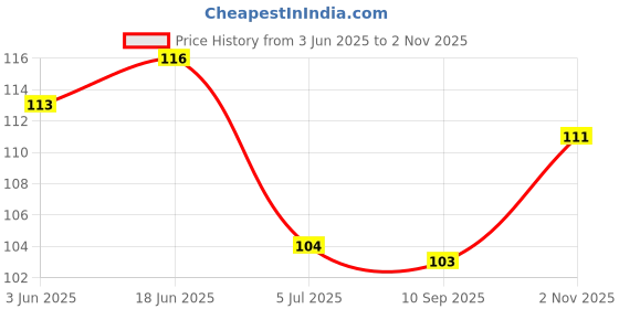 flipkart.com qwgpt CLAY FOOT SCRUB 2 UNITS qwgpt Price History Graph from 3 Jun 2025 to 2 Nov 2025