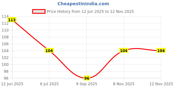 flipkart.com qwgpt foot scrubber for shower [ MAILKHORA ] SCRUBBER STONE 2 PCS qwgpt Price History Graph from 12 Jun 2025 to 12 Nov 2025