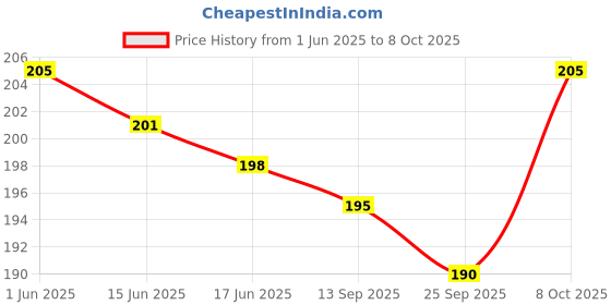 flipkart.com qwgpt MITTI KA AKHAND DEEP/PUJA LAMP/OIL LAMP/DIYA WITH DHAKAN/NIGHT LAMP/diwali diyas Ceramic Table Diya Set qwgpt Price History Graph from 1 Jun 2025 to 8 Oct 2025