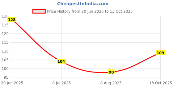 flipkart.com qwgpt PACK OF 2 UNIS MITTI KA MALKHORA [ FOOT SCRUB ] STONE qwgpt Price History Graph from 20 Jun 2025 to 13 Oct 2025