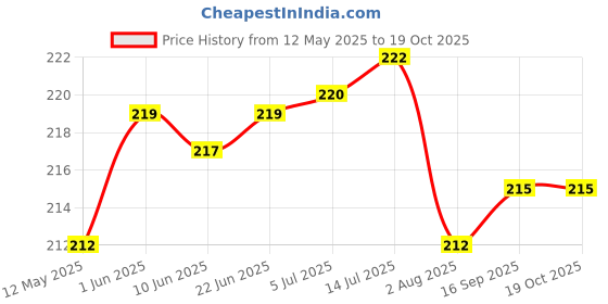 flipkart.com qwgpt REETHA Seed qwgpt Price History Graph from 12 May 2025 to 15 Oct 2025