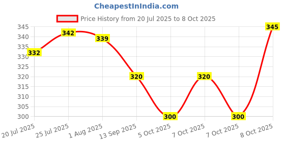 flipkart.com qwgpt REETHA Seed qwgpt Price History Graph from 20 Jul 2025 to 8 Oct 2025