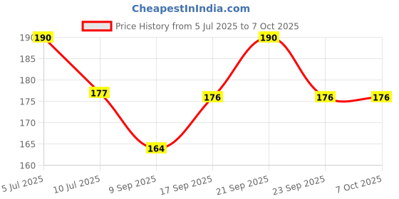 flipkart.com qwgpt TULSI DEEPAK WITH DHAKAN,OIL LAMP,NIGHT,MITTI KA AKHAND DEEPAK DIYA Table Lamp qwgpt Price History Graph from 5 Jul 2025 to 6 Oct 2025