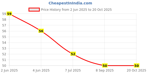 flipkart.com qwgpt Underarms Rezar/private parts Hair remover/razor/hair remover razor/bikini Razer, Men & Women qwgpt Price History Graph from 2 Jun 2025 to 20 Oct 2025