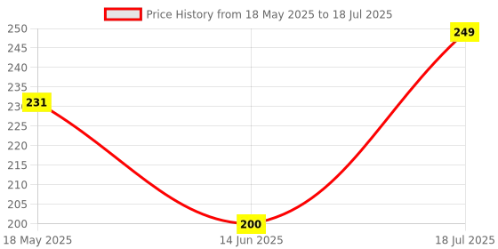 flipkart.com QWICK CLICK 150M Mini USB wireless network card WiFi signal transmitter /receiver USB Adapter Price History Graph from 18 May 2025 to 18 Jul 2025