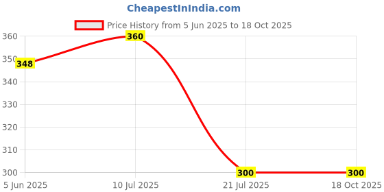 flipkart.com qwick click Lone Rider Pro Biker Riding Gloves Riding Gloves qwick click Price History Graph from 5 Jun 2025 to 17 Oct 2025