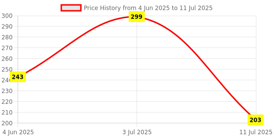 flipkart.com QWICK CLICK Wifi Adapter Dongle wireless USB Adapter USB Adapter Price History Graph from 4 Jun 2025 to 11 Jul 2025