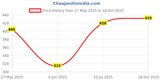 flipkart.com qwickest zone Plastic Cake Rotary Table Revolving Rotating Cake Stand Baking Tool Cake Turntable Rotating Cake Icing, Decorating Baking Tool Plastic Cake Server qwickest zone Price History Graph from 27 May 2025 to 18 Oct 2025