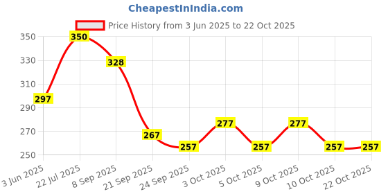 flipkart.com enemyt QX5 New 3D Anti Skid Rubber Foot Mats in Multi Color for Hero VIDA Hero Two Wheeler Mat enemyt Price History Graph from 3 Jun 2025 to 22 Oct 2025