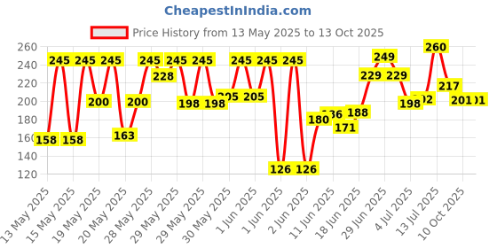 flipkart.com qxore 24 IN 1 Professional Plastic Handel Screwdriver Set For Electronic Standard Screwdriver Set qxore Price History Graph from 13 May 2025 to 13 Oct 2025