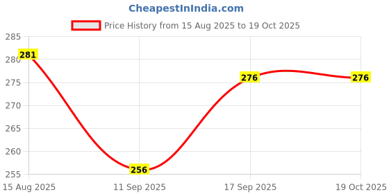 flipkart.com qxore 3 Fold with Auto Open and Close Wind Resistant Umbrella For Man, Women, Kids - 1 Umbrella qxore Price History Graph from 15 Aug 2025 to 17 Oct 2025