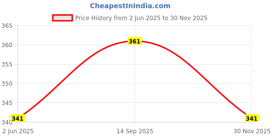 flipkart.com qxore 4 PC Bathroom Rack with 2 PC Towel Hanger Plastic Wall Shelf qxore Price History Graph from 2 Jun 2025 to 30 Nov 2025