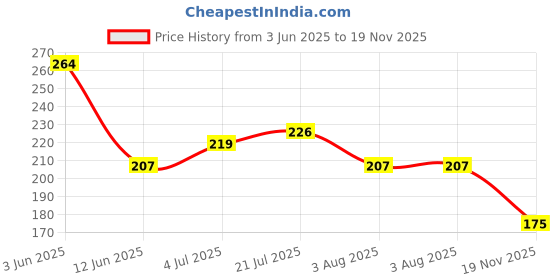 flipkart.com qxore 4 PCS Plastic Home Kitchen Bathroom Accessories Rack Shelf Plastic Wall Shelf qxore Price History Graph from 3 Jun 2025 to 19 Nov 2025