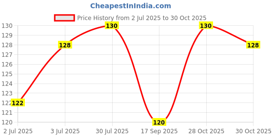 flipkart.com qxore ABS Plastic Corner Shelf Bathroom Shelf and Kitchen Shelf Bathroom Plastic Wall Shelf qxore Price History Graph from 2 Jul 2025 to 28 Oct 2025