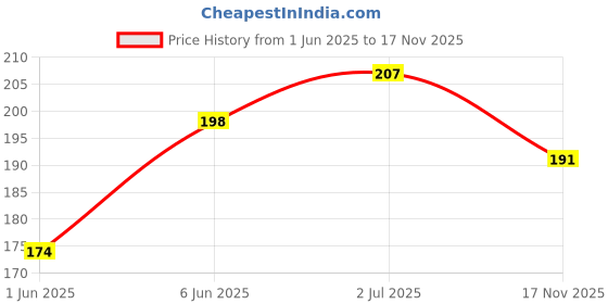 flipkart.com qxore Bathroom Shelf Organizer, Wall Mounted Shelf, Bathroom Hardware, Storage Racks Plastic Wall Shelf qxore Price History Graph from 1 Jun 2025 to 17 Nov 2025