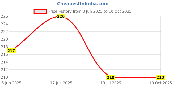 flipkart.com qxore Bathroom Shelves Self Stick for Shampoo; Conditioner and etc,Combo of 4 Plastic Wall Shelf qxore Price History Graph from 3 Jun 2025 to 10 Oct 2025