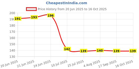 flipkart.com qxore Black Curtain Hooks, Rod Rail Bracket qxore Price History Graph from 20 Jun 2025 to 15 Oct 2025