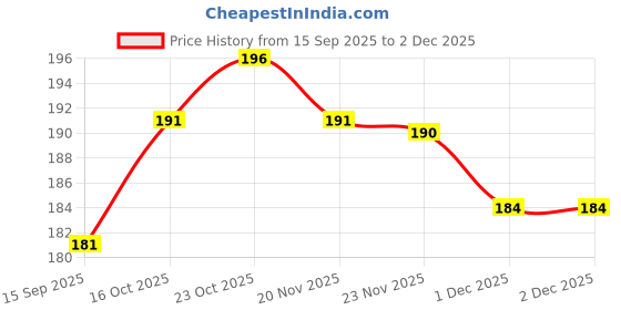 flipkart.com qxore Brown Tieback Hook Metal qxore Price History Graph from 15 Sep 2025 to 1 Dec 2025