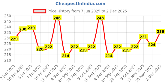 flipkart.com qxore Dacor For Kitchen & Bathroom Racks With Towel Hangers Plastic Wall Shelf 6 Pcs Plastic Wall Shelf qxore Price History Graph from 7 Jun 2025 to 2 Dec 2025