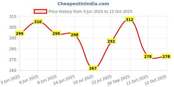 flipkart.com qxore Double Layer Folding Umbrella with Bottle Cover for UV Protection & Rain - 1PC Umbrella qxore Price History Graph from 3 Jun 2025 to 11 Oct 2025