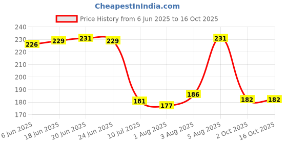 flipkart.com qxore Gold, White Tieback Hook qxore Price History Graph from 6 Jun 2025 to 16 Oct 2025