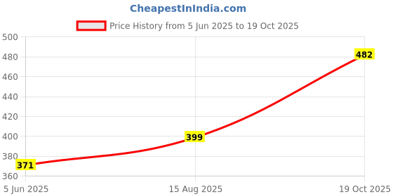 flipkart.com qxore Men, Women & Kids Portable Capsule Umbrella Windproof Double Layer - 1PC Umbrella qxore Price History Graph from 5 Jun 2025 to 19 Oct 2025