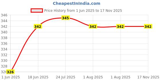flipkart.com qxore Multi use Rack, Bathroom Shelf, Bathroom Stand,Bathroom Accessories Plastic Wall Shelf qxore Price History Graph from 1 Jun 2025 to 17 Nov 2025