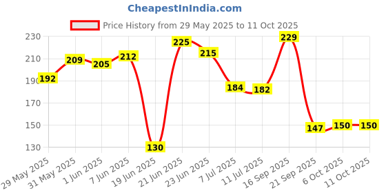 flipkart.com qxore Pack Of 2 Bathroom Shelf +1 Towel Hengar And 2 Soap Hiolder Plastic Wall Shelf qxore Price History Graph from 29 May 2025 to 10 Oct 2025