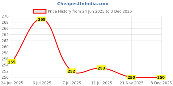flipkart.com qxore Pack Of (4 Bathroom Shelves +4 Towel Hanger +16 Hooks Plastic Wall Shelf qxore Price History Graph from 24 Jun 2025 to 2 Dec 2025