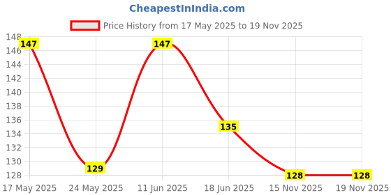 flipkart.com qxore Plastic Wall Shelf qxore Price History Graph from 17 May 2025 to 17 Nov 2025