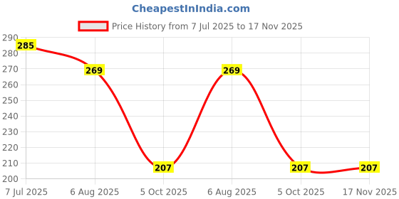 flipkart.com qxore PlasticBathroom Accessories Rack Shelf( 3 Bathroom Rack + 3 Towel Hanger) Plastic Wall Shelf qxore Price History Graph from 7 Jul 2025 to 17 Nov 2025
