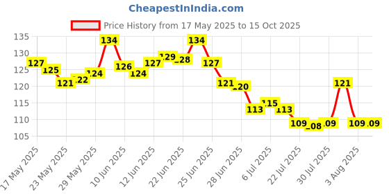 flipkart.com qxore Self-Adhesive Wall Hook |Drill Free Sticky Hanger | Kitchen, Bathroom & Multiuse Hook 30 qxore Price History Graph from 17 May 2025 to 15 Oct 2025