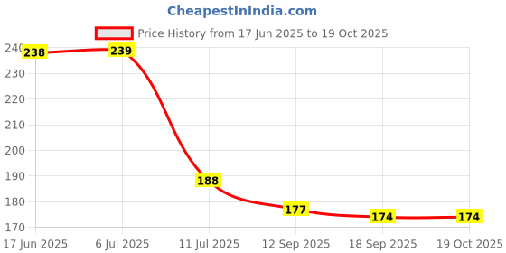 flipkart.com qxore Silver Rod Rail Bracket, Curtain Hooks, Curtain Knobs qxore Price History Graph from 17 Jun 2025 to 19 Oct 2025