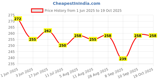 flipkart.com qxore Star Master Night Light Night Lamp qxore Price History Graph from 1 Jun 2025 to 18 Oct 2025