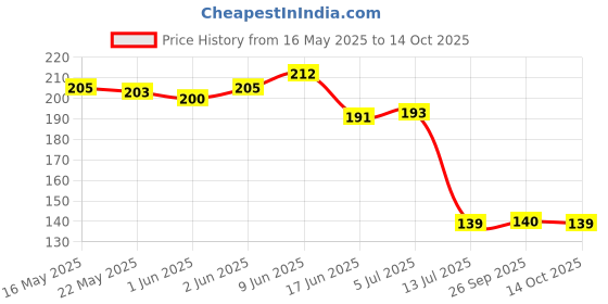 flipkart.com qxore White Curtain Hooks, Rod Rail Bracket qxore Price History Graph from 16 May 2025 to 14 Oct 2025