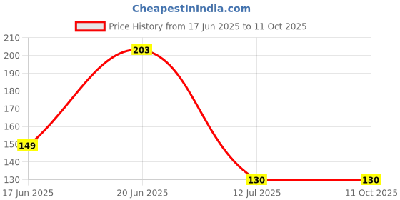 flipkart.com qxore White Curtain Knobs, Curtain Hooks, Rod Rail Bracket, Curtain Rods qxore Price History Graph from 17 Jun 2025 to 10 Oct 2025