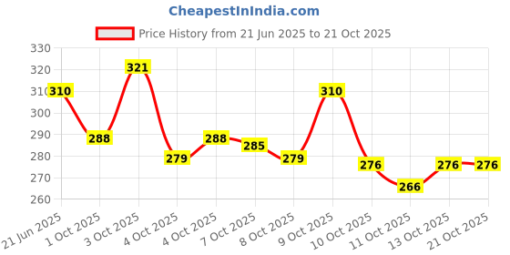 flipkart.com qxore Women Pink Cosmetic Bag qxore Price History Graph from 21 Jun 2025 to 20 Oct 2025