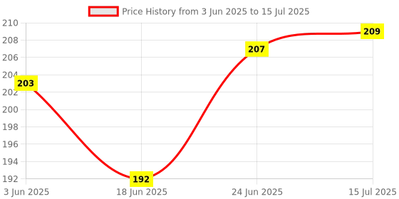 flipkart.com a4d QY Speed Cube Magic Puzzle Brainteaser Game Toy a4d Price History Graph from 3 Jun 2025 to 15 Jul 2025