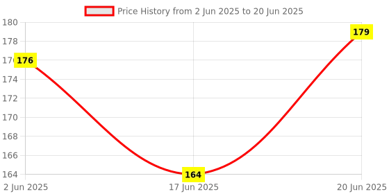flipkart.com 4gx QY Warrior speed Cube 3x3 Speed Cube Magic Puzzle Brainteaser Game Toy 4gx Price History Graph from 2 Jun 2025 to 20 Jun 2025