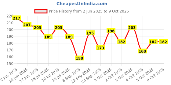 flipkart.com qyra Georgette Striped Multicolor Women Dupatta qyra Price History Graph from 2 Jun 2025 to 8 Oct 2025