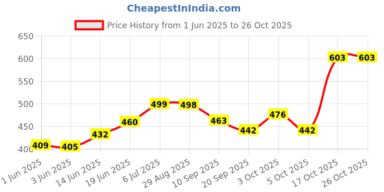 flipkart.com quinergys QYS-1192®Inflatable Baby Pool Bath Water Tub for Kids (2 feet) 0-3 Years (Multi Colour) quinergys Price History Graph from 1 Jun 2025 to 25 Oct 2025