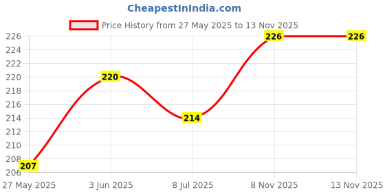 flipkart.com qyuri Silver Anklet qyuri Price History Graph from 27 May 2025 to 11 Nov 2025
