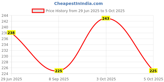 flipkart.com qz device Front, Rear LED Indicator Light for Hero, Honda, Bajaj, Royal Enfield, Suzuki, TVS, Yamaha Universal For Bike qz device Price History Graph from 29 Jun 2025 to 5 Oct 2025