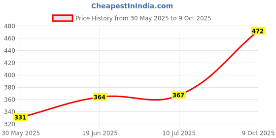 flipkart.com qz device Front, Rear LED Indicator Light for Hero, Honda, Bajaj, Royal Enfield, Suzuki, TVS, Yamaha Universal For Bike qz device Price History Graph from 30 May 2025 to 9 Oct 2025