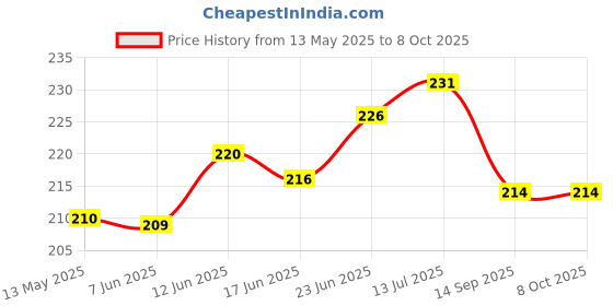 flipkart.com qz device Front, Rear LED Indicator Light for TVS Apache RTR 160, Universal For Bike qz device Price History Graph from 13 May 2025 to 7 Oct 2025