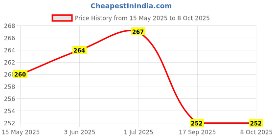 flipkart.com qz device Front, Rear LED Indicator Light for Yamaha FZ qz device Price History Graph from 15 May 2025 to 7 Oct 2025