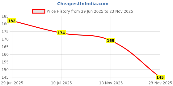 flipkart.com qzragwi Reusable Rainproof Silicon Waterproof Shoe Cover Silicone Multicolor Boots Shoe Cover, Flat Shoe Cover, High Ankle Shoe Cover, Toes Shoe Cover qzragwi Price History Graph from 29 Jun 2025 to 23 Nov 2025